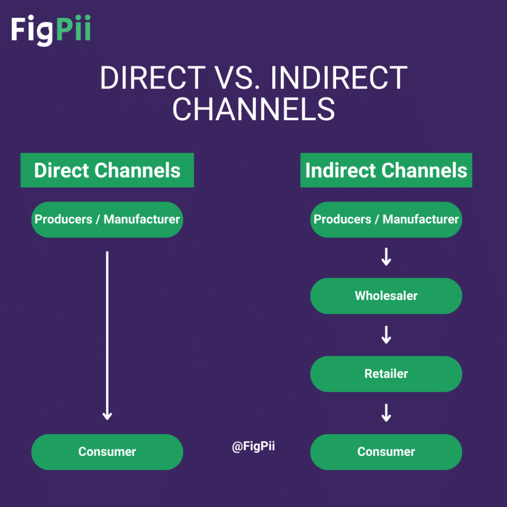 Direct and Indirect E-commerce Distribution Channels