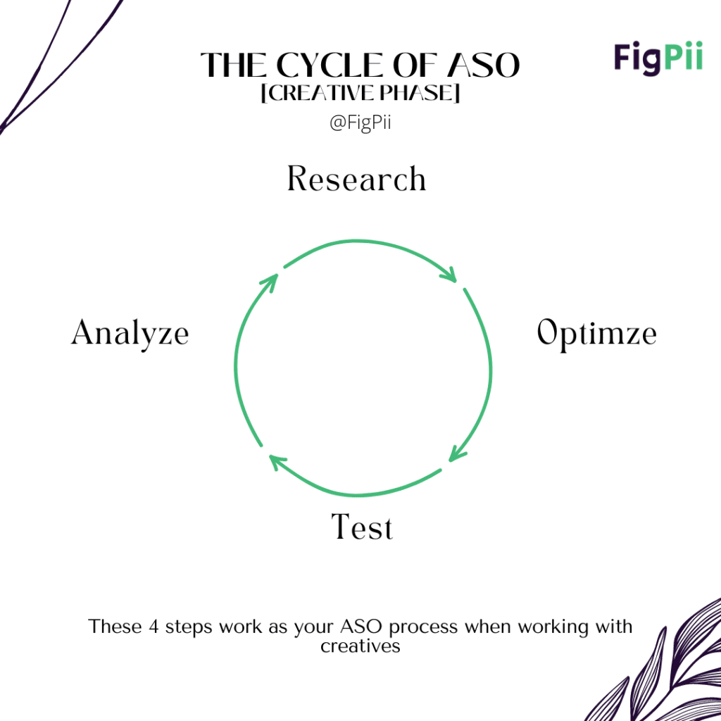 Cycle of App Store Optimization