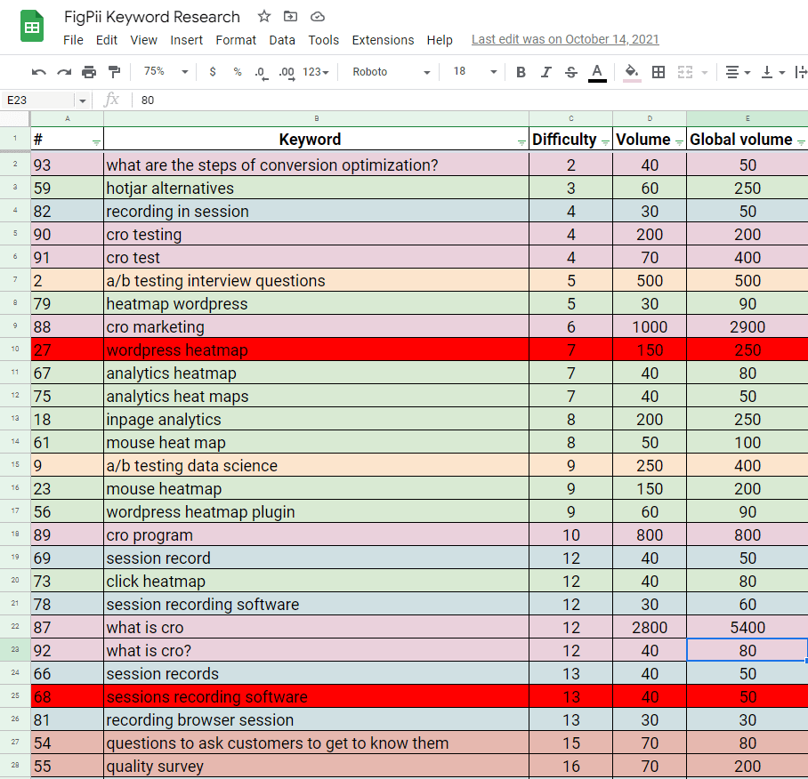 excel sheets containing figpii keyword research