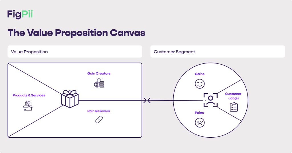 Value Proposition Canvas