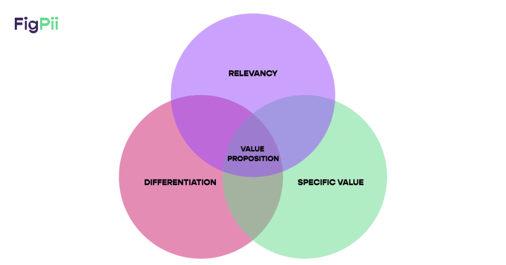 Solid Value Proposition