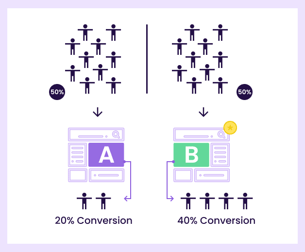 An image showing two variants of a site with their conversion rates