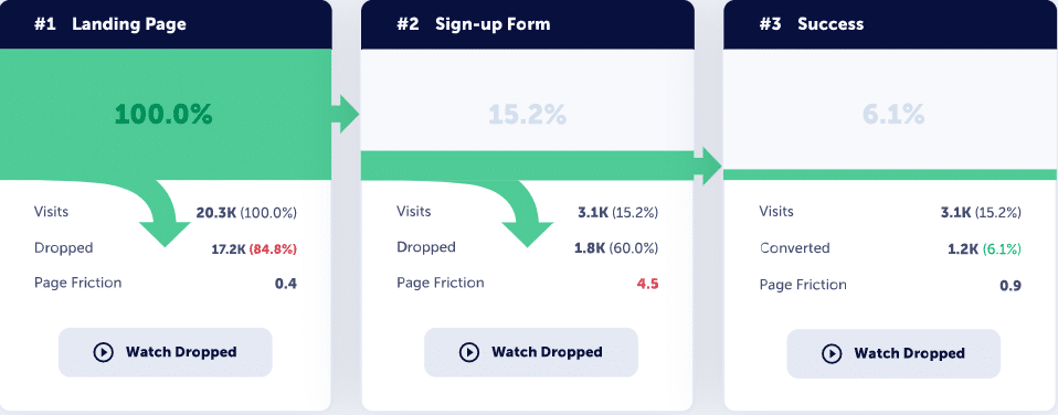 Mouseflow's funnel analysis