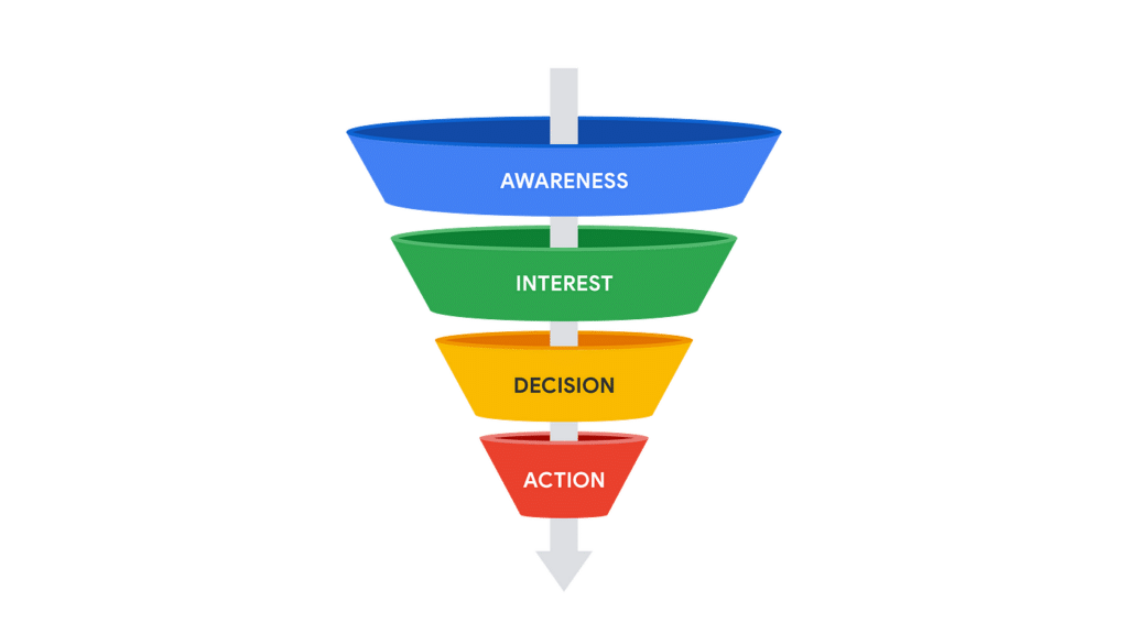 The AIDA Model used in Conversion Funnel Optimization