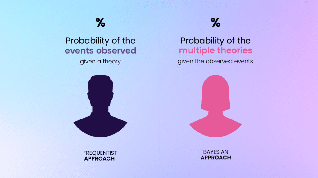 Bayesian vs. Frequentist A/B Testing