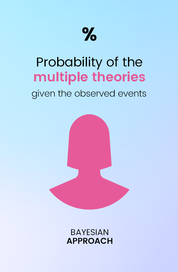 Bayesian A/b Testing